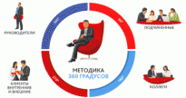 Як підвищити якість оцінювання методом 360?